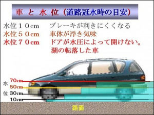 これから増える水のトラブル 車の水没にご注意を 建設保険 横浜 保険の総合代理店accel