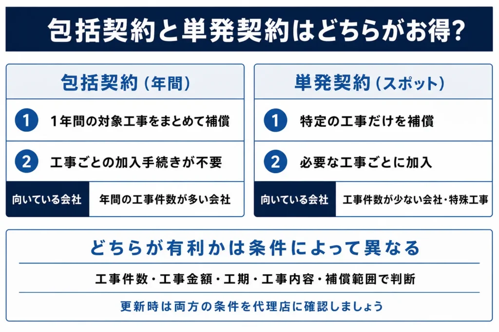 包括契約と単発契約の違い