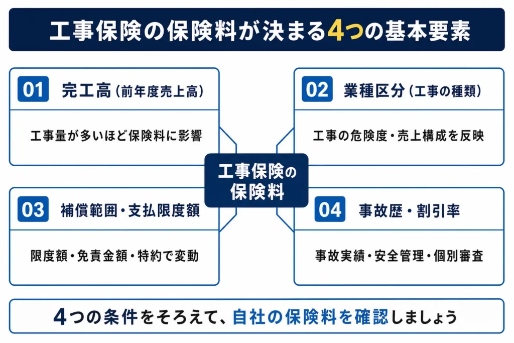 工事保険料が決まる4つの基本要素